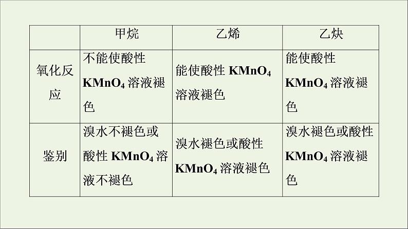 2021_2022学年高中化学第7章有机化合物第2节能力课时6常见烃的结构与性质烃的燃烧计算课件人教版必修第二册第7页