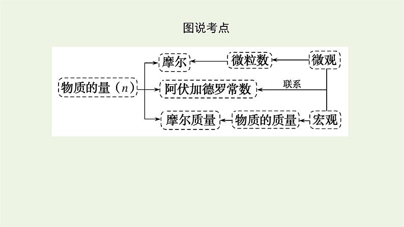 2021_2022学年高中化学专题1物质的分类及计量2.1物质的量课件苏教版必修105