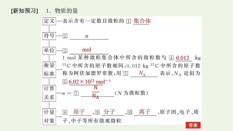 2021_2022学年高中化学专题1物质的分类及计量2.1物质的量课件苏教版必修106