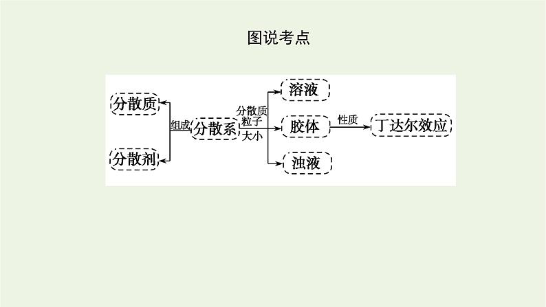 2021_2022学年高中化学专题1物质的分类及计量3.1分散系及其分类课件苏教版必修1第5页