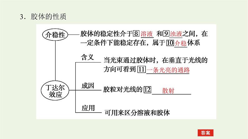 2021_2022学年高中化学专题1物质的分类及计量3.1分散系及其分类课件苏教版必修1第8页