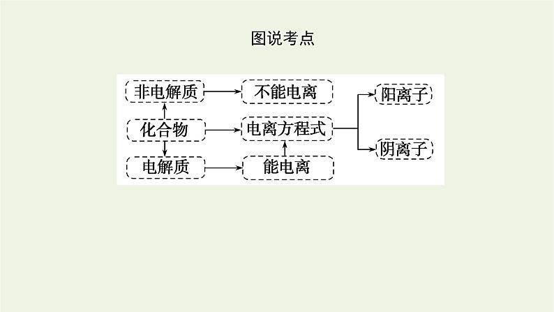 2021_2022学年高中化学专题1物质的分类及计量3.2电解质溶液课件苏教版必修1第5页