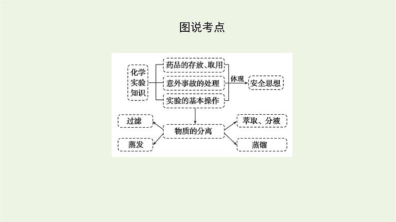 2021_2022学年高中化学专题2研究物质的基本方法1.1化学实验安全过滤与结晶课件苏教版必修1第5页