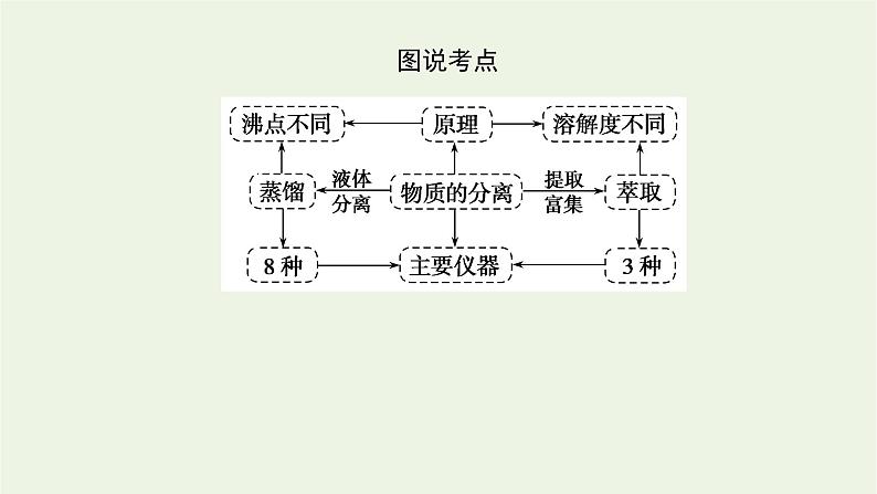 2021_2022学年高中化学专题2研究物质的基本方法1.2蒸馏和萃任件苏教版必修1课件PPT第5页