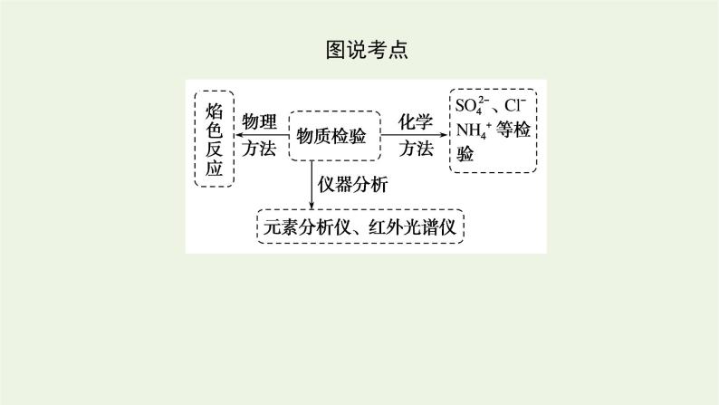 2021_2022学年高中化学专题2研究物质的基本方法1.3物质的检验课件苏教版必修105