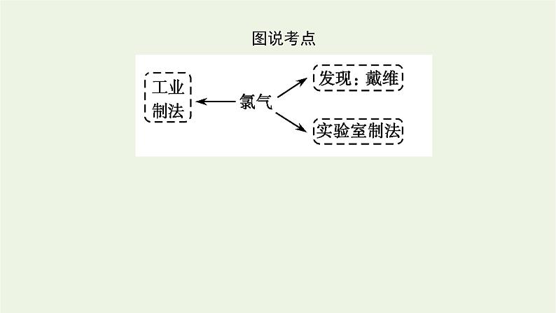 2021_2022学年高中化学专题3从海水中获得的化学物质1.1氯气的发现与制备课件苏教版必修1第5页