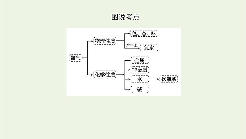 2021_2022学年高中化学专题3从海水中获得的化学物质1.2氯气的性质及应用课件苏教版必修105