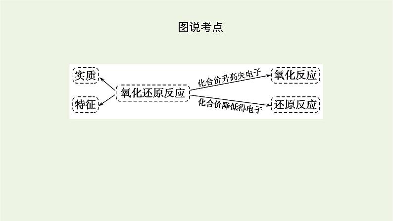 2021_2022学年高中化学专题3从海水中获得的化学物质1.3氧化还原反应课件苏教版必修105