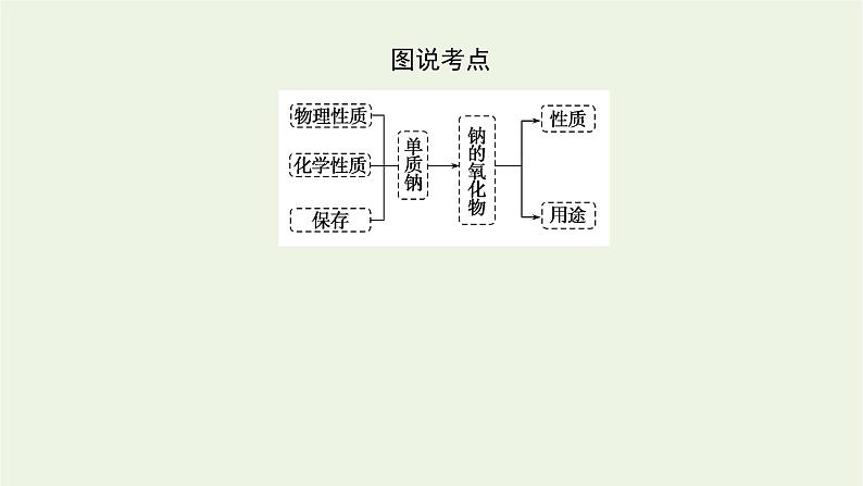 2021_2022学年高中化学专题3从海水中获得的化学物质2.1钠的性质与制备课件苏教版必修105