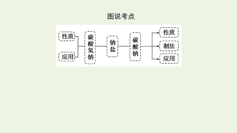 2021_2022学年高中化学专题3从海水中获得的化学物质2.2碳酸钠碳酸氢钠课件苏教版必修105