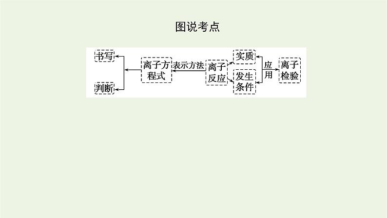 2021_2022学年高中化学专题3从海水中获得的化学物质2.3离子反应课件苏教版必修105