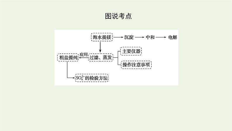 2021_2022学年高中化学专题3从海水中获得的化学物质3.1粗盐提纯从海水中提取镁课件苏教版必修105