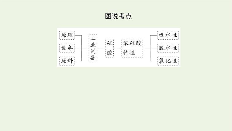 2021_2022学年高中化学专题4硫与环境保护1.2硫酸的制备与性质课件苏教版必修105