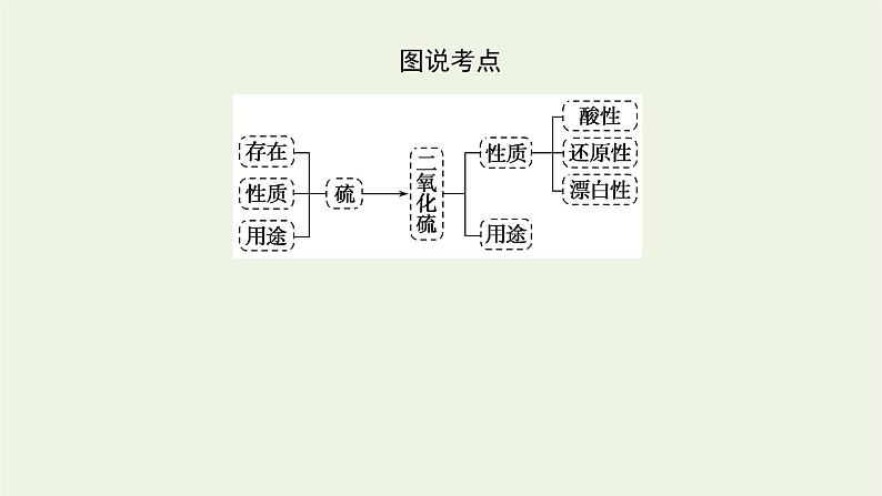 2021_2022学年高中化学专题4硫与环境保护1.1二氧化硫的性质和应用课件苏教版必修1第5页