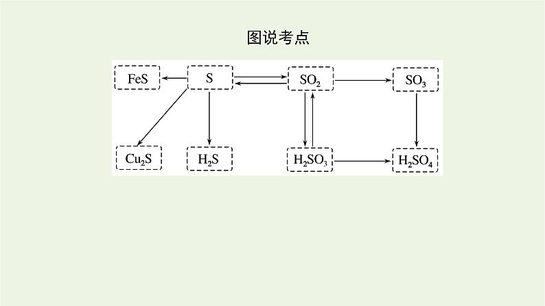 2021_2022学年高中化学专题4硫与环境保护2.1含硫物质之间的转化课件苏教版必修1第5页