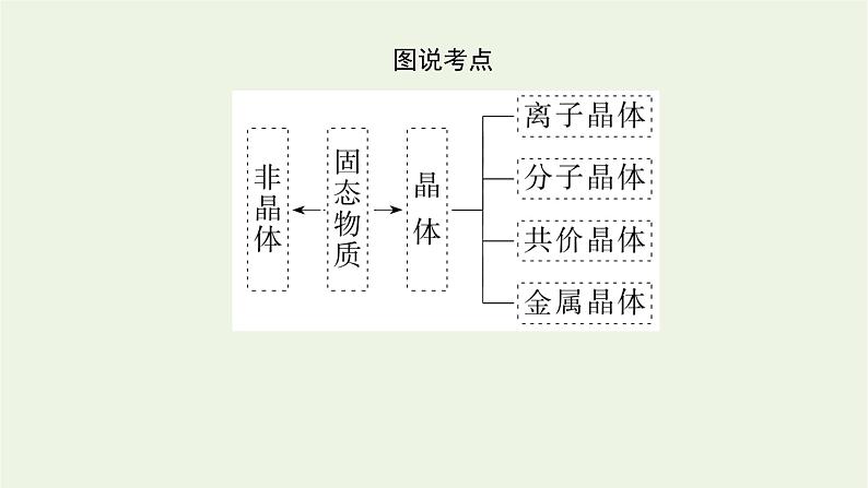 2021_2022学年高中化学专题5微观结构与物质的多样性3.2不同类型晶体课件苏教版必修105