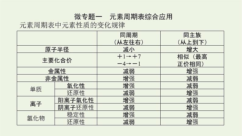 2021_2022学年高中化学专题5微观结构与物质的多样性章末共享课件苏教版必修102