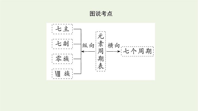 2021_2022学年高中化学专题5微观结构与物质的多样性1.2元素周期表及其应用课件苏教版必修105
