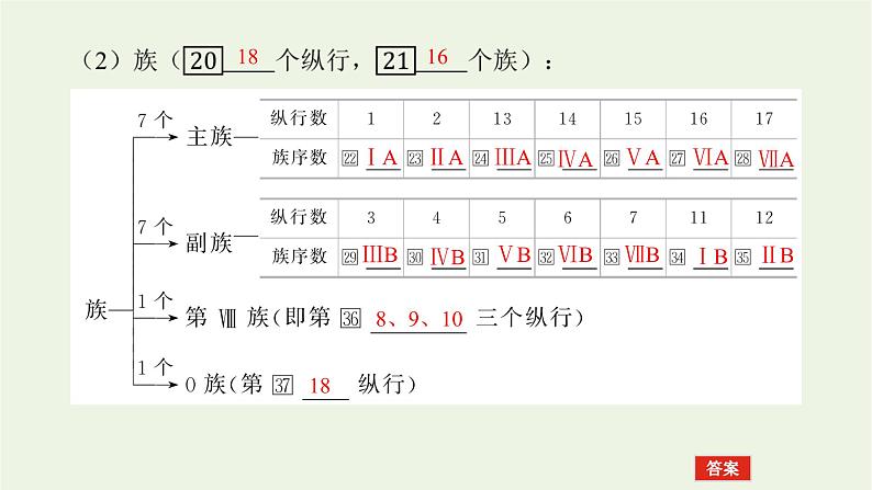 2021_2022学年高中化学专题5微观结构与物质的多样性1.2元素周期表及其应用课件苏教版必修108