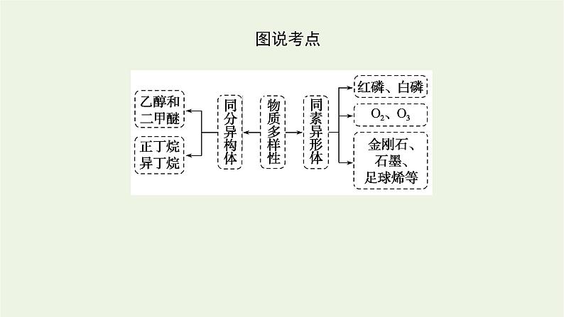 2021_2022学年高中化学专题5微观结构与物质的多样性3.1同素异形现象同分异构现象课件苏教版必修105