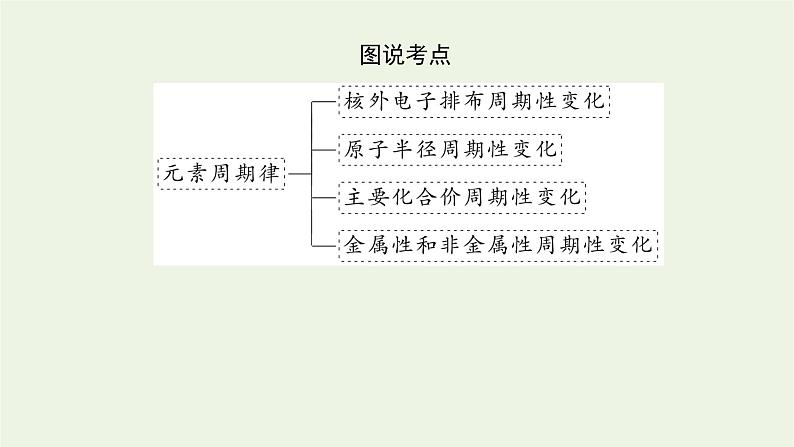 2021_2022学年高中化学专题5微观结构与物质的多样性1.1元素周期律课件苏教版必修105