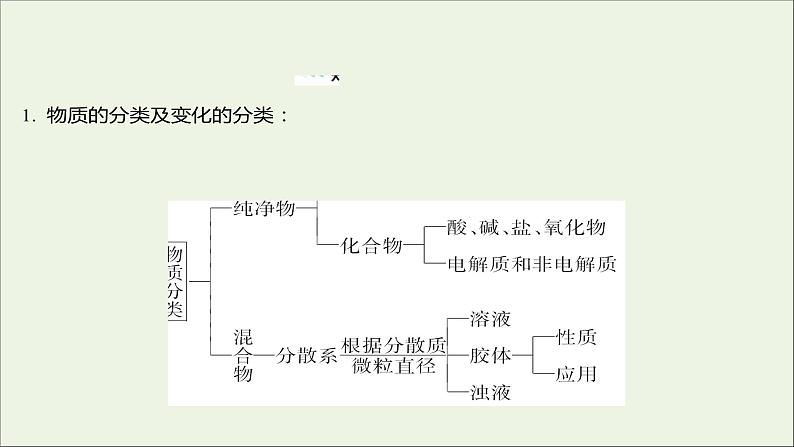 2021_2022学年高中化学专题1物质的分类及计量阶段素养提升课课件苏教版必修103