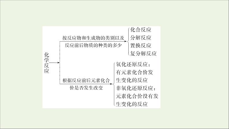 2021_2022学年高中化学专题1物质的分类及计量阶段素养提升课课件苏教版必修104