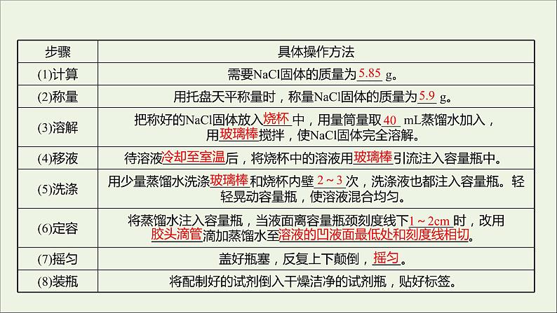 2021_2022学年高中化学专题2研究物质的基本方法第二单元必做实验：配制一定物质的量浓度的溶液课件苏教版必修104