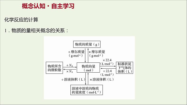 2021_2022学年高中化学专题2研究物质的基本方法第二单元第2课时化学反应的计算课件苏教版必修103