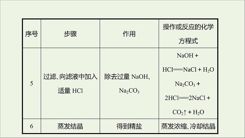 2021_2022学年高中化学专题3从海水中获得的化学物质第三单元必做实验：粗盐中杂质离子的去除课件苏教版必修1第7页