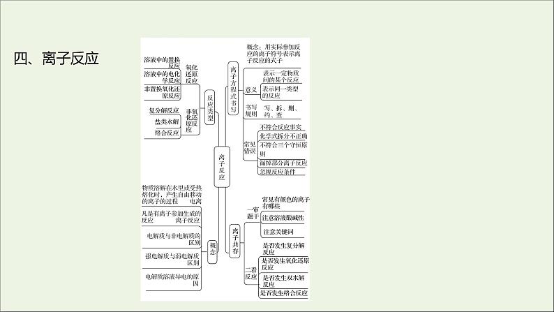 2021_2022学年高中化学专题3从海水中获得的化学物质阶段素养提升课课件苏教版必修1第6页