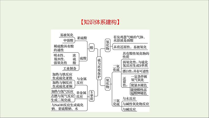 2021_2022学年高中化学专题4硫及环境保护阶段素养提升课课件苏教版必修1第3页