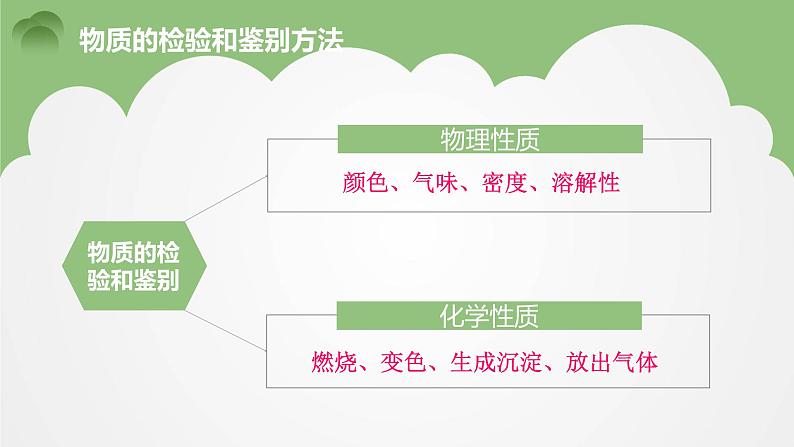 专题2  第一单元 研究物质的实验方法 物质的检验 课件  2021-2022学年高一化学苏教版（2019）必修第一册04