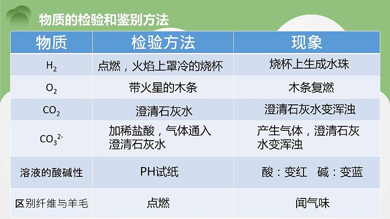 专题2  第一单元 研究物质的实验方法 物质的检验 课件  2021-2022学年高一化学苏教版（2019）必修第一册05