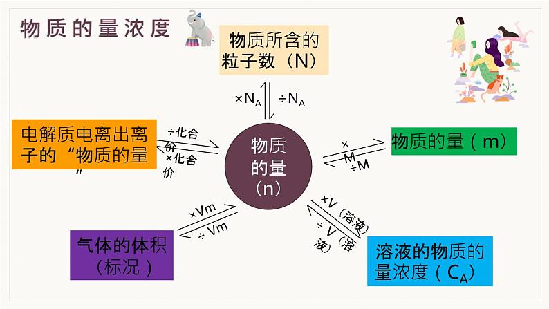 专题2 研究物质的基本方法  第二单元溶液组成的定量研究2021-2022学年上学期高一化学苏教版（2019）必修第一册课件PPT08