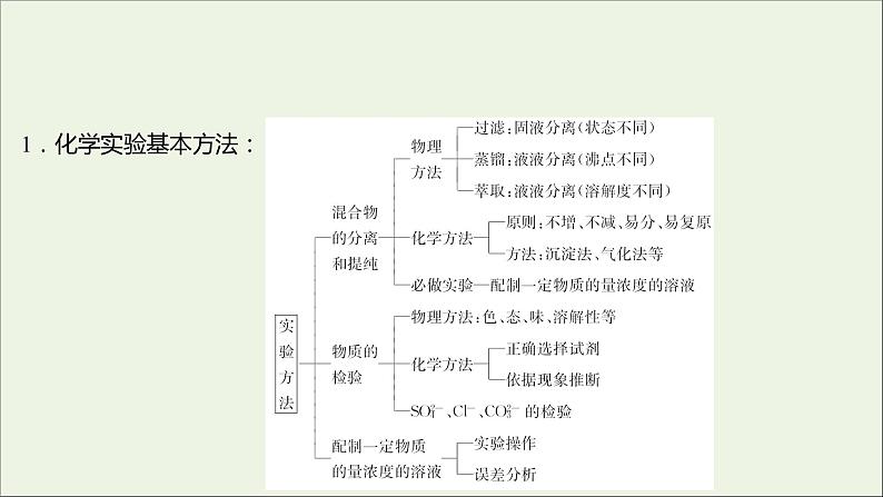 2021_2022学年高中化学专题2研究物质的基本方法阶段素养提升课课件苏教版必修1第3页