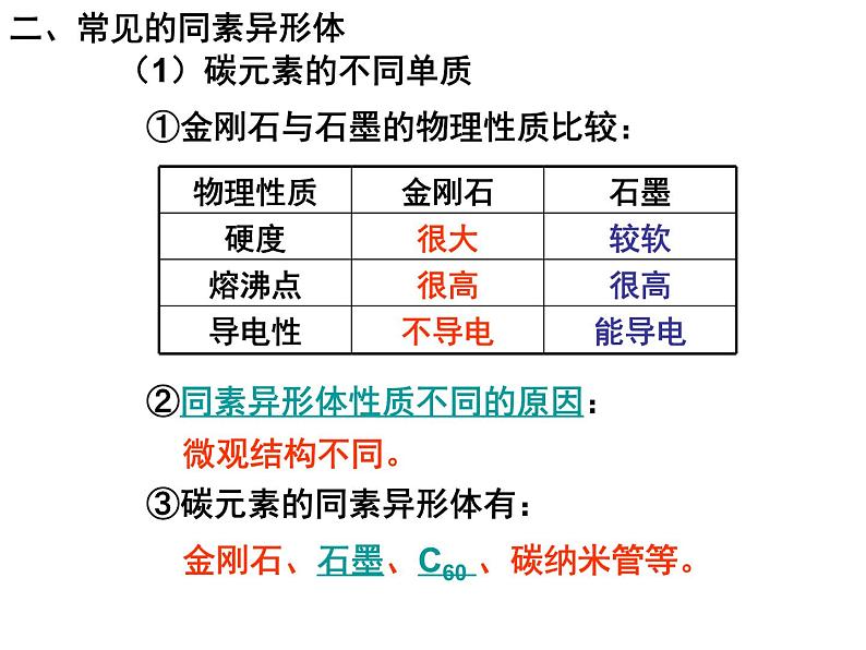 专题五第三单元同素异形现象同分异构现象课件-2021-2022学年高中化学苏教版（2019）必修第一册05