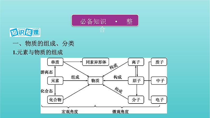 新高考高考化学总复习专题二化学物质及其变化第1讲物质的组成分类和性质课件02