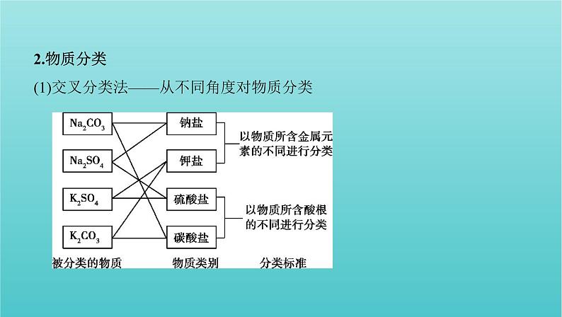 新高考高考化学总复习专题二化学物质及其变化第1讲物质的组成分类和性质课件06