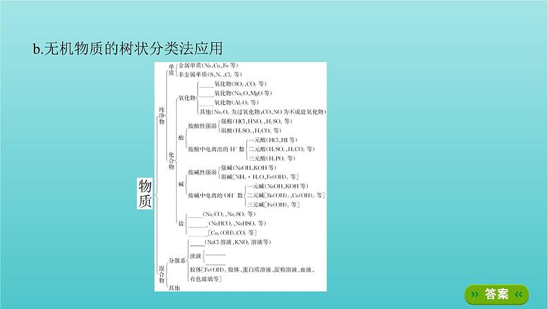 新高考高考化学总复习专题二化学物质及其变化第1讲物质的组成分类和性质课件08