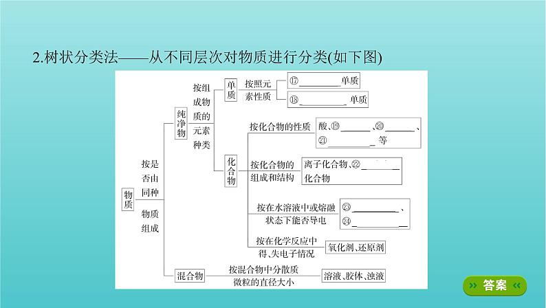 新教材高考化学总复习专题二化学物质及其变化第1讲物质的组成及分类课件第7页