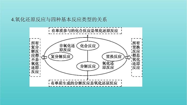 新教材高考化学总复习专题二化学物质及其变化第3讲氧化还原反应课件第8页