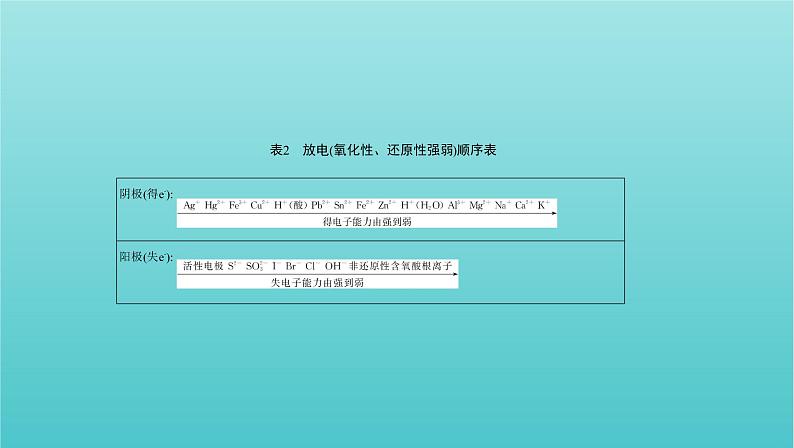 新教材高考化学总复习专题二化学物质及其变化微专题2高考中氧化还原反应方程式书写的解题策略课件05