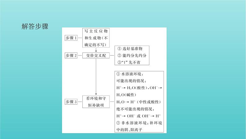 新教材高考化学总复习专题二化学物质及其变化微专题2高考中氧化还原反应方程式书写的解题策略课件06