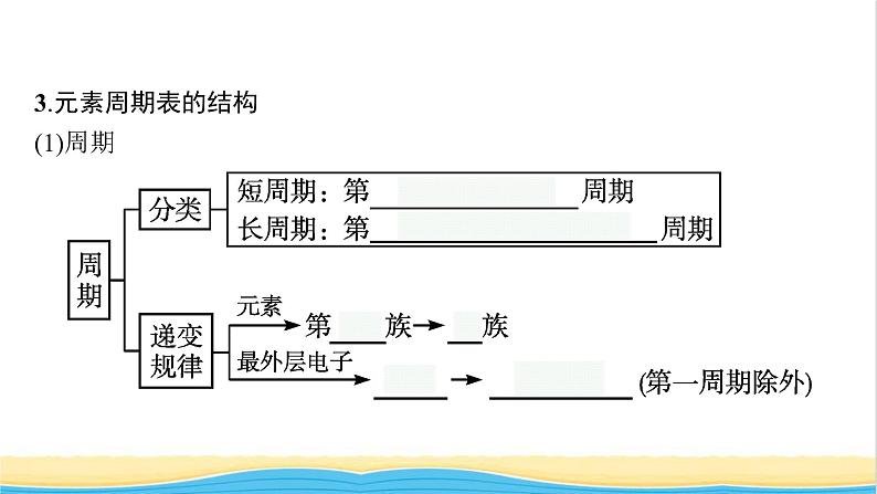 高中化学第一章原子结构与性质第二节第一课时原子结构与元素周期表课件新人教版选择性必修第二册07