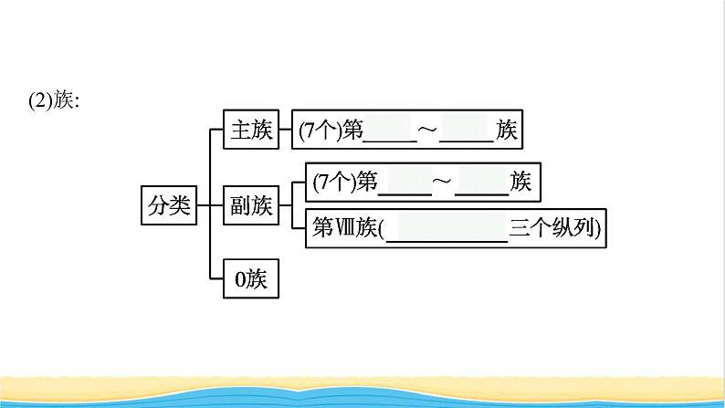 高中化学第一章原子结构与性质第二节第一课时原子结构与元素周期表课件新人教版选择性必修第二册08