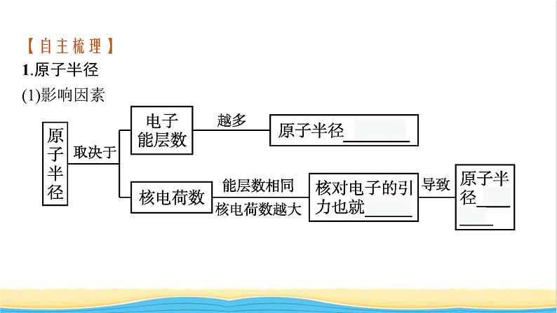 高中化学第一章原子结构与性质第二节第二课时元素周期律课件新人教版选择性必修第二册05