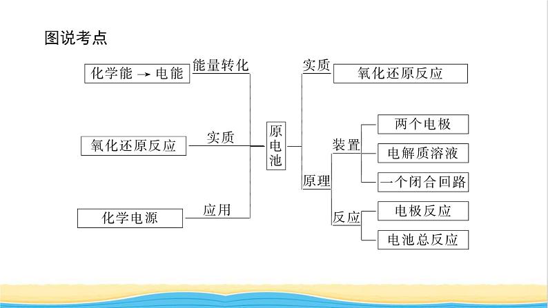 高中化学专题1化学反应与能量变化2.1原电池的工作原理课件苏教版选择性必修1第3页