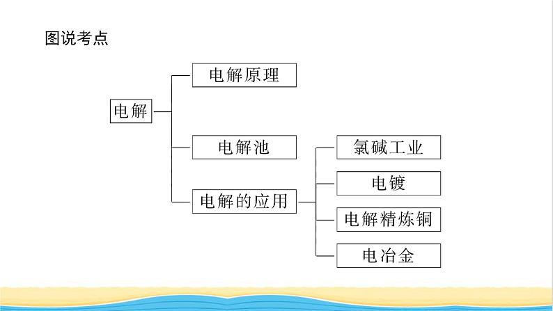 高中化学专题1化学反应与能量变化2.3电解池的工作原理及应用课件苏教版选择性必修103