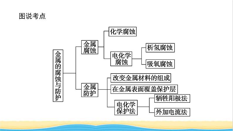 高中化学专题1化学反应与能量变化3金属的腐蚀与防护课件苏教版选择性必修103